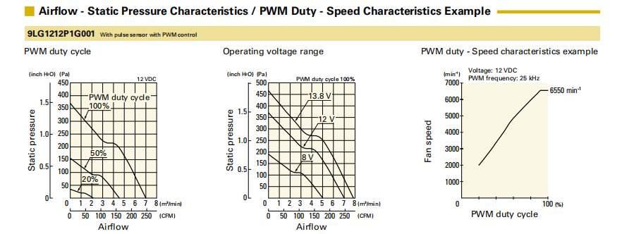 山洋轴流风扇9LG1212P1G001产品P&Q曲线： 