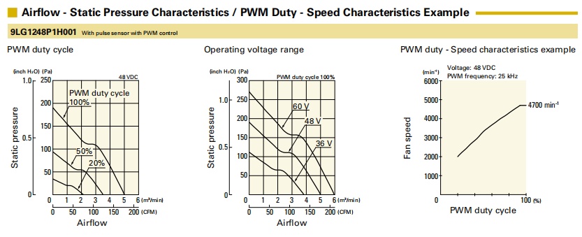 山洋长寿命轴流风扇 9LG1248P1H001 产品P&Q曲线： 