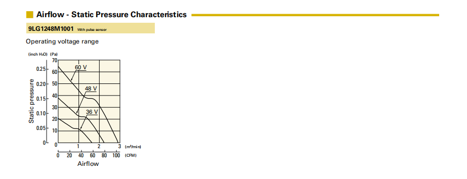 山洋长寿命轴流风扇 9LG1248M1001 产品P&Q曲线: