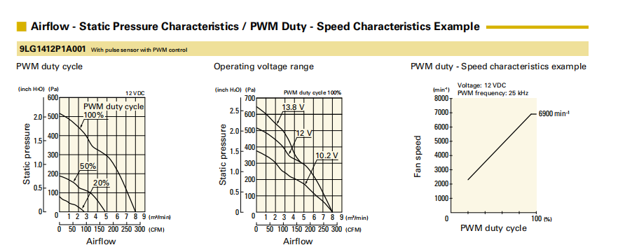 山洋长寿命轴流风扇 9LG1412P1A001 产品P&Q曲线： 