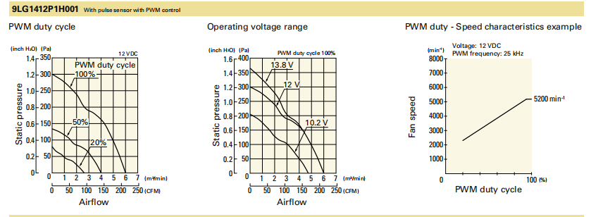 山洋长寿命轴流风扇 9LG1412P1H001 产品P&Q曲线: