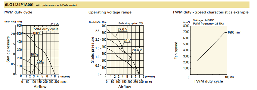 山洋长寿命轴流风扇 9LG1424P1A001 产品P&Q曲线: