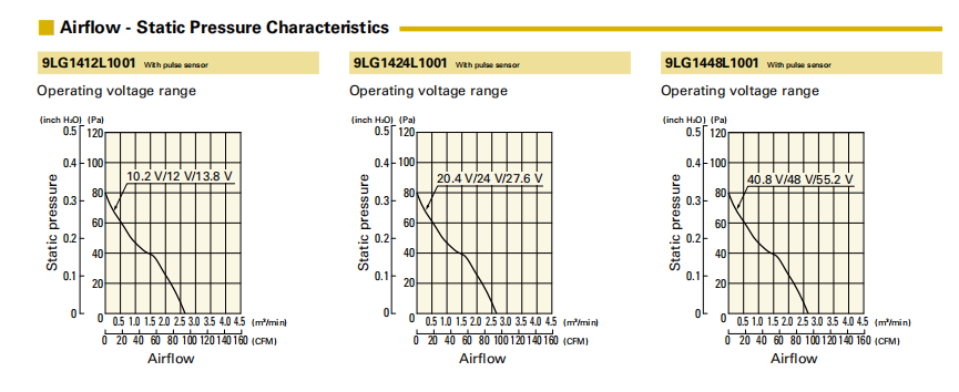 山洋长寿命轴流风扇 9LG1424L1001 产品P&Q曲线: