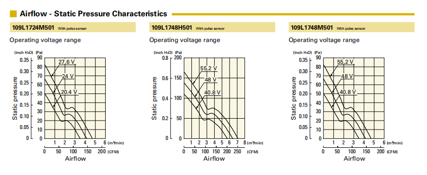 山洋长寿命轴流风扇 109L1724M501 产品P&Q曲线： 