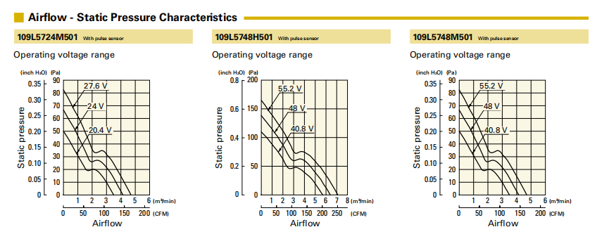 山洋长寿命轴流风扇 109L5748H501 产品P&Q曲线： 