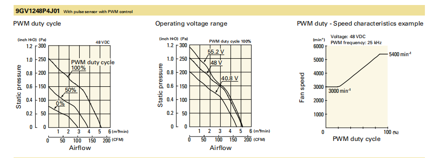 山洋轴流风扇 9GV1248P4J01 产品P&Q曲线： 