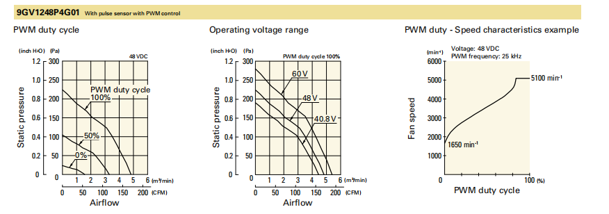 山洋轴流风扇 9GV1248P4G01 产品P&Q曲线: