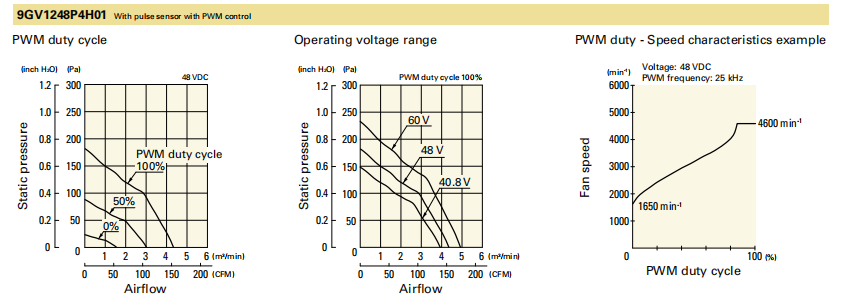 山洋轴流风扇 9GV1248P4H01 产品P&Q曲线: