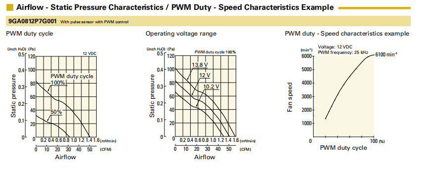 山洋低功耗轴流风扇9GA0812P7G001 产品P&Q曲线： 