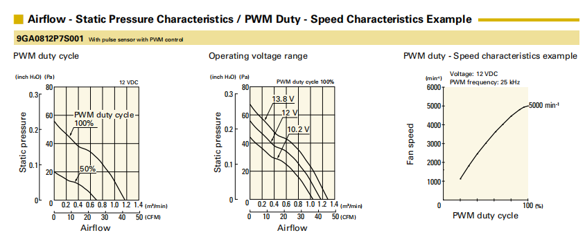 山洋低功耗轴流风扇9GA0812P7S001 产品P&Q曲线： 