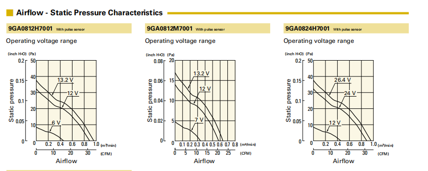 山洋低功耗轴流风扇9GA0812H7001 产品P&Q曲线: