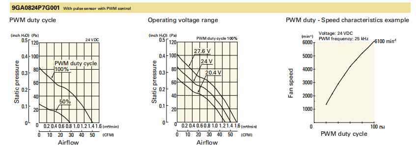 山洋低功耗轴流风扇9GA0824P7G001 产品P&Q曲线: