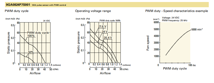 山洋低功耗轴流风扇9GA0824P7S001 产品P&Q曲线: