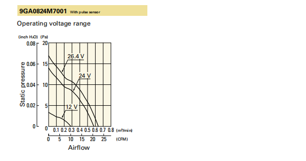 山洋低功耗轴流风扇9GA0824M7001 产品P&Q曲线: