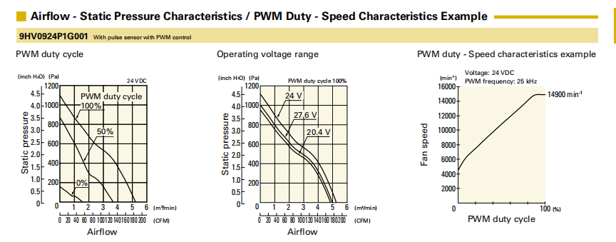 山洋轴流风扇9HV0924P1G001 产品P&Q曲线: