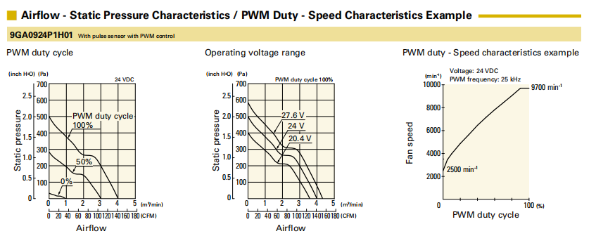 山洋低功耗轴流风扇9GA0924P1H01 产品P&Q曲线: