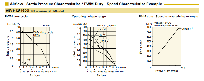 山洋轴流风扇9GV1412P1G001 产品P&Q曲线: