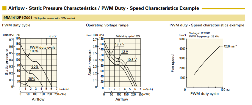 山洋轴流风扇9RA1412P1G001 产品P&Q曲线： 