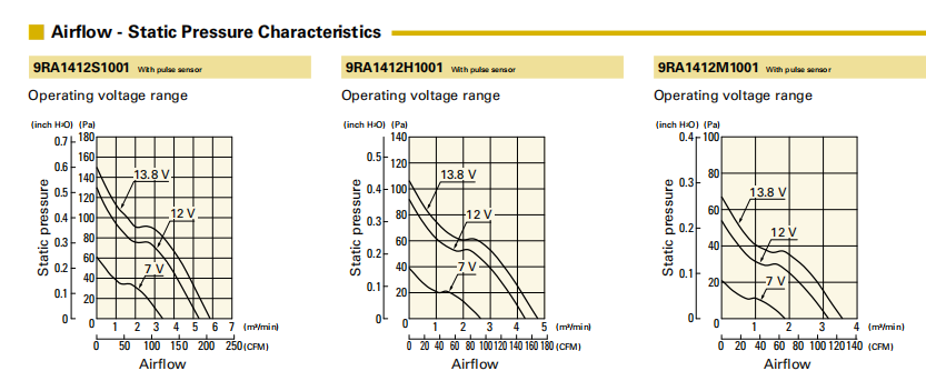 山洋轴流风扇9RA1412S1001 产品P&Q曲线： 