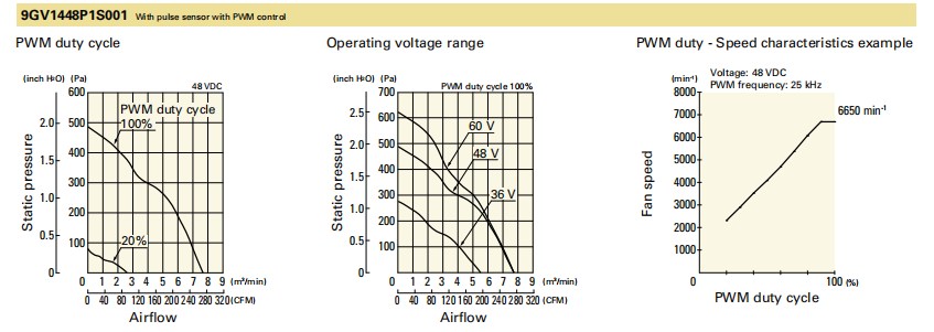山洋轴流风扇9GV1448P1S001 产品P&Q曲线： 