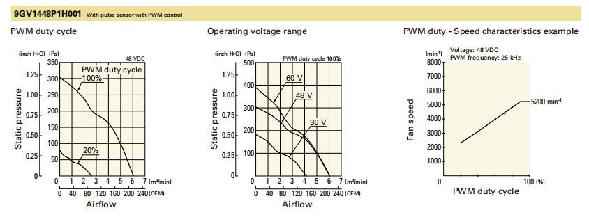 山洋轴流风扇9GV1448P1H001 产品P&Q曲线： 