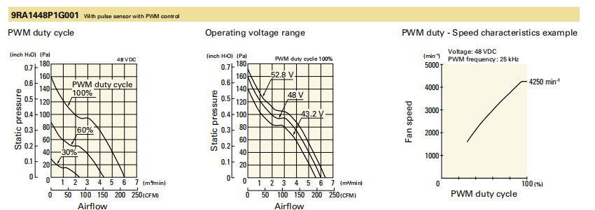 山洋轴流风扇9RA1448P1G001 产品P&Q曲线： 