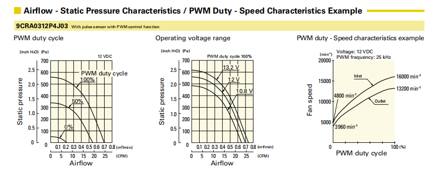 San Ace三洋散热风扇9CRA0312P4J03双重反转3848小风机01