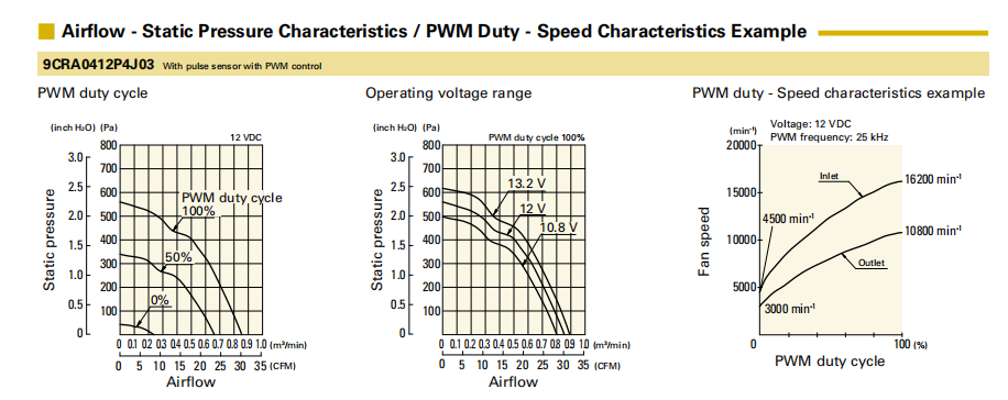 SanAce山洋轴流双重反转风扇9CRA0412P4J03产品详情说明： 01