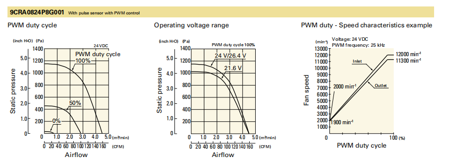 SanAce山洋轴流双重反转风扇9CRA0824P8G001产品详情说明： 01