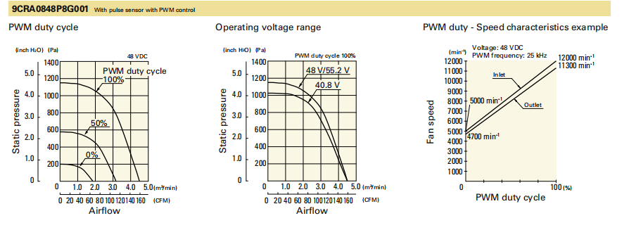 山洋双重反转风扇9CRA0848P8G001产品P&Q曲线: