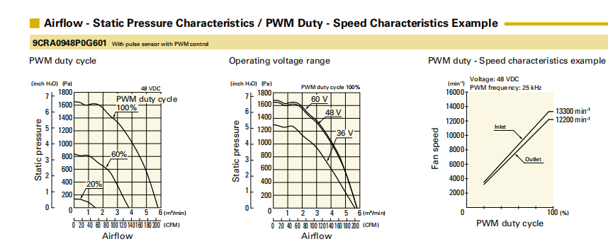 SanAce山洋轴流双重反转风扇9CRA0948P0G601产品详情说明: