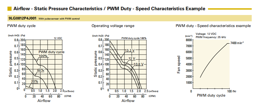 山洋长寿命轴流风扇 9LG0812P4J001 产品P&Q曲线: