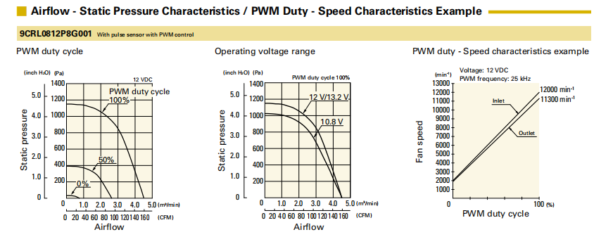 山洋San Ace长寿命双重反转轴流风扇 9CRL0812P8G001 产品P&Q曲线： 