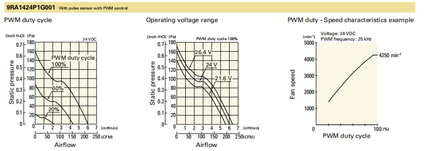 山洋轴流风扇9RA1424P1G001 产品P&Q曲线: