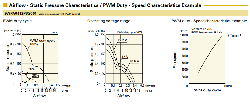 山洋 San Ace 9WPA0412P6G001|40×40×20mm IP68防水散热风扇|12V PWM高静压轴流风扇01